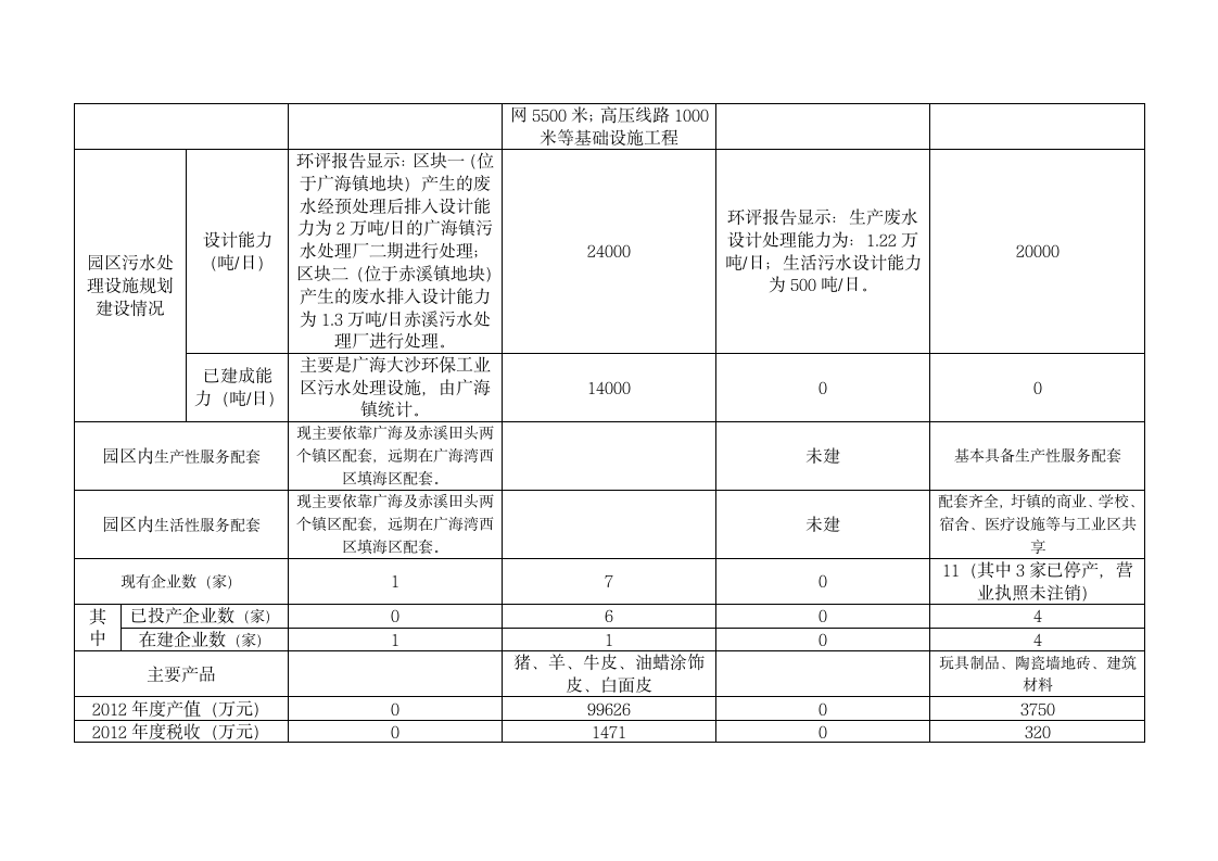 江门工业园区资料第2页