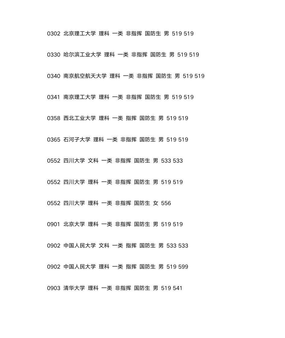 2012军校录取分数线第3页