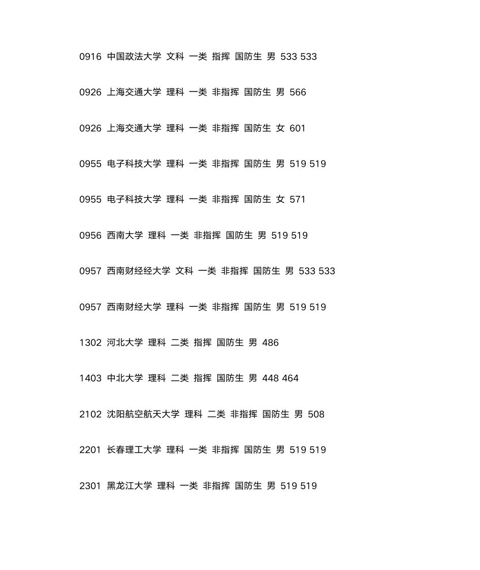 2012军校录取分数线第4页