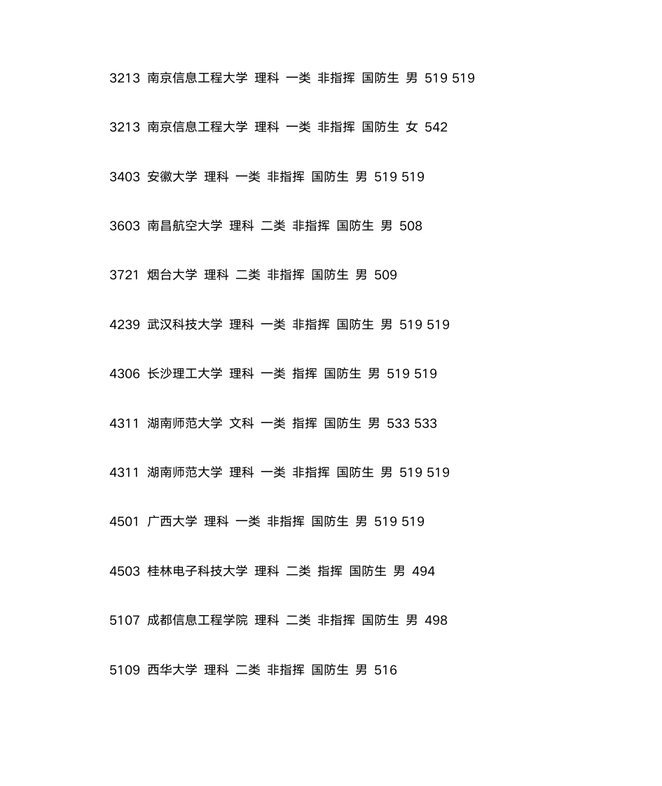 2012军校录取分数线第5页