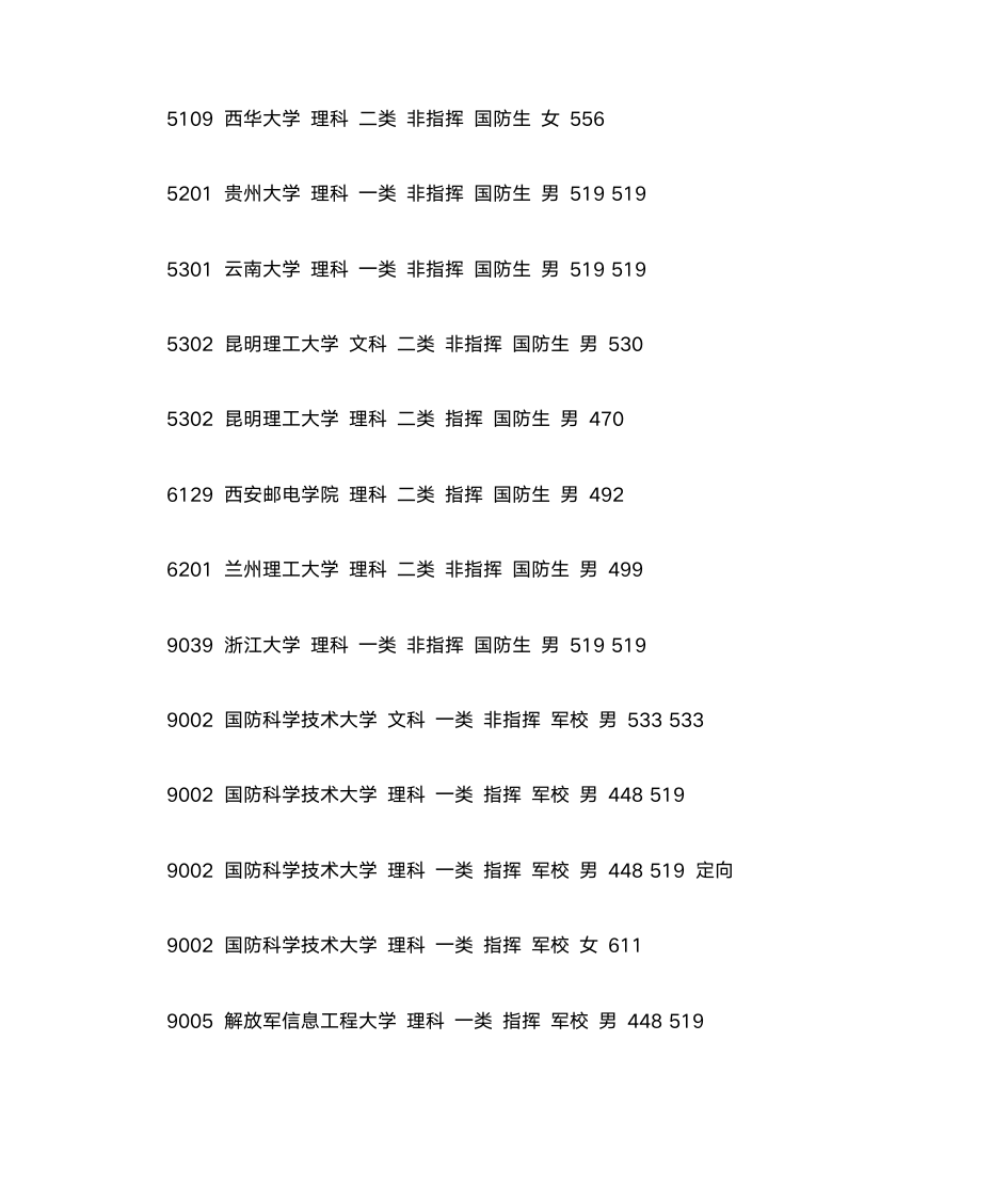 2012军校录取分数线第6页