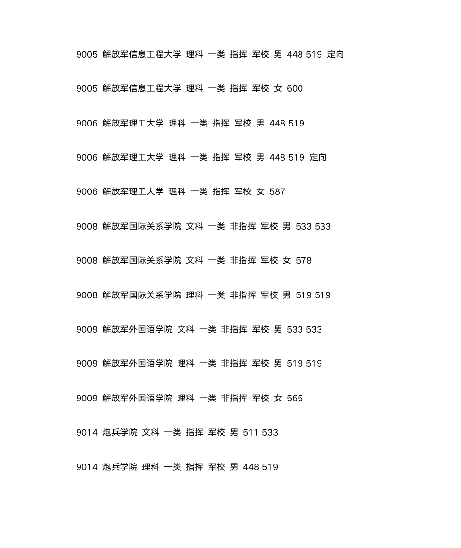 2012军校录取分数线第7页