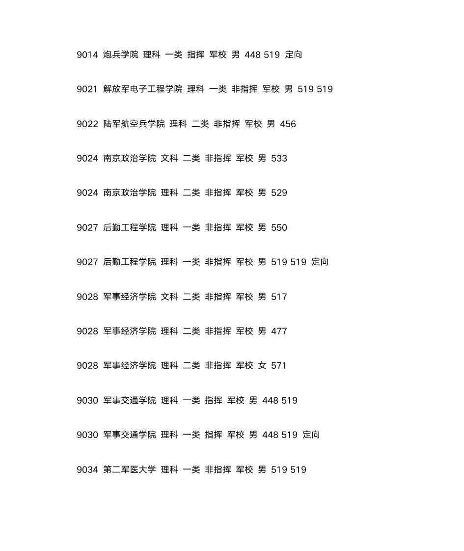 2012军校录取分数线第8页