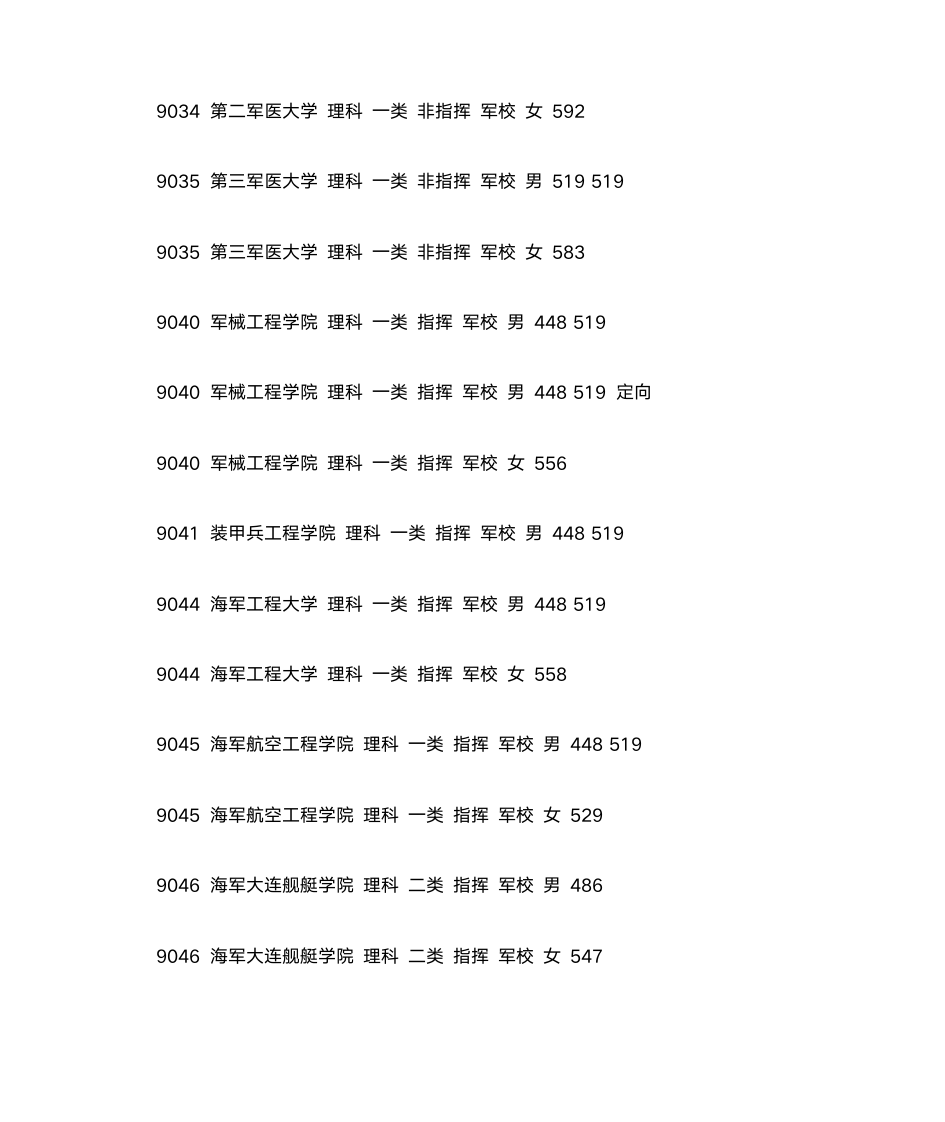 2012军校录取分数线第9页