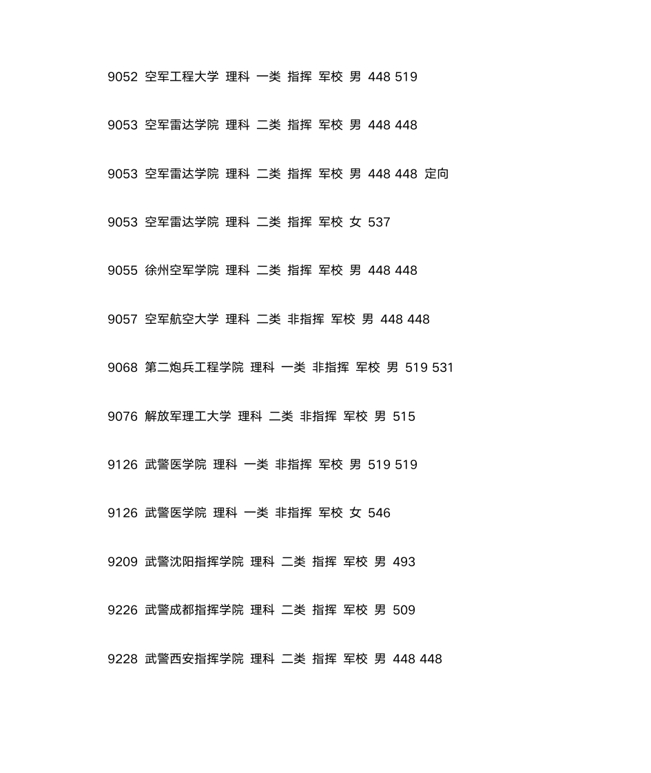 2012军校录取分数线第10页