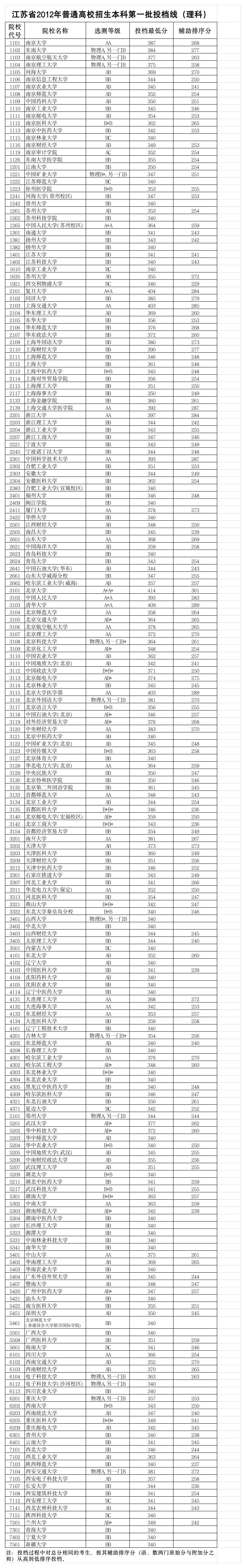 2012江苏省理科录取分数线第1页