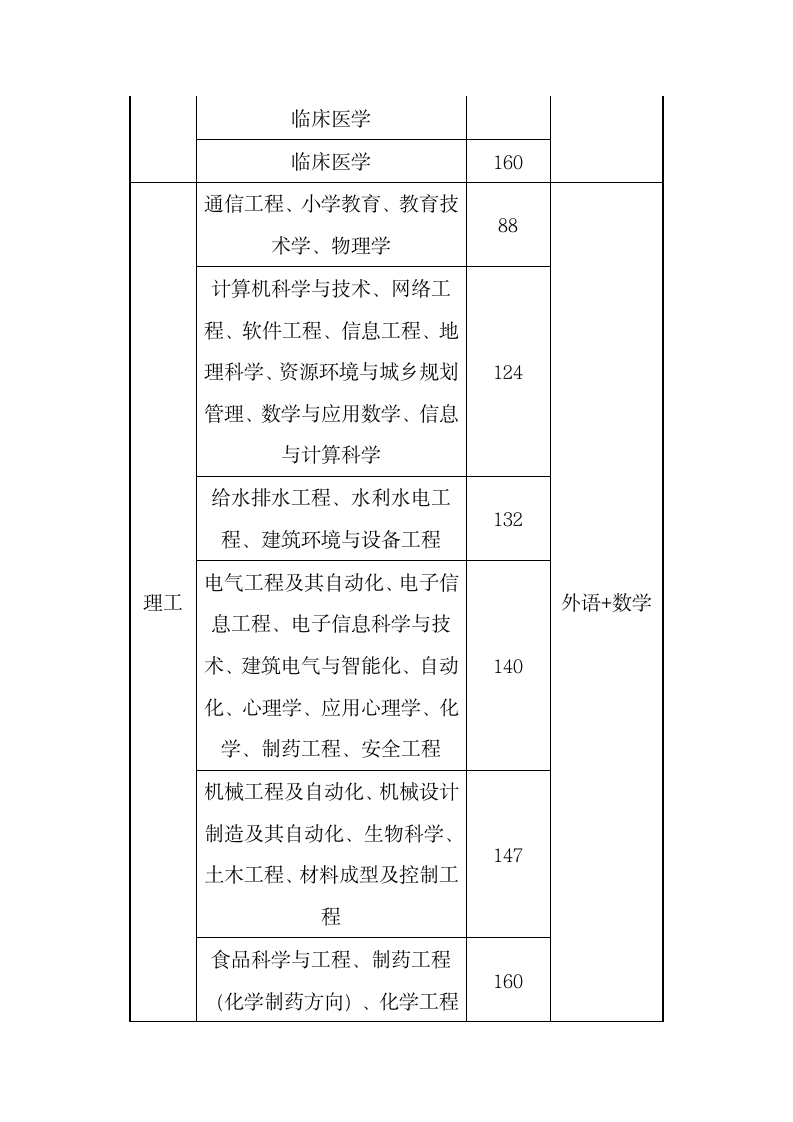 2012年专接本录取分数线第2页