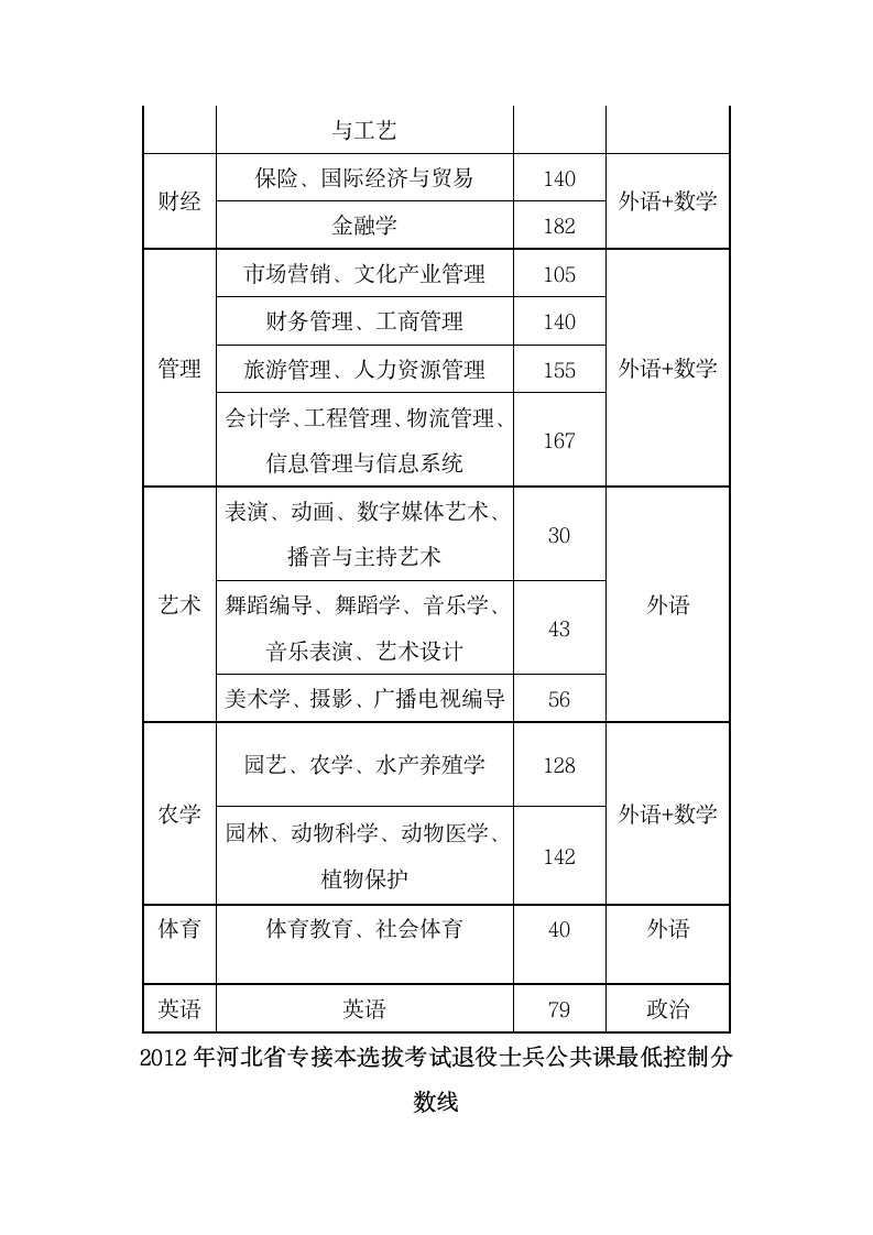 2012年专接本录取分数线第3页