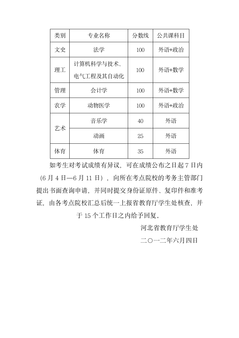 2012年专接本录取分数线第4页