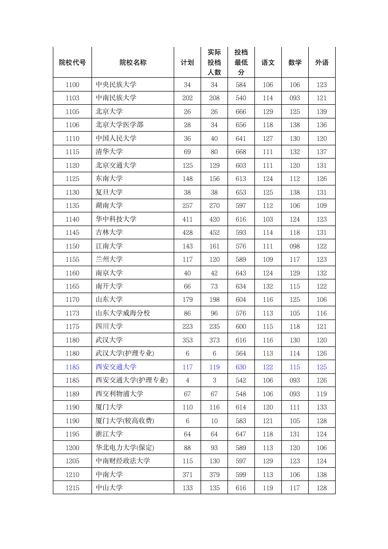 2012年河南省理科录取分数线第1页