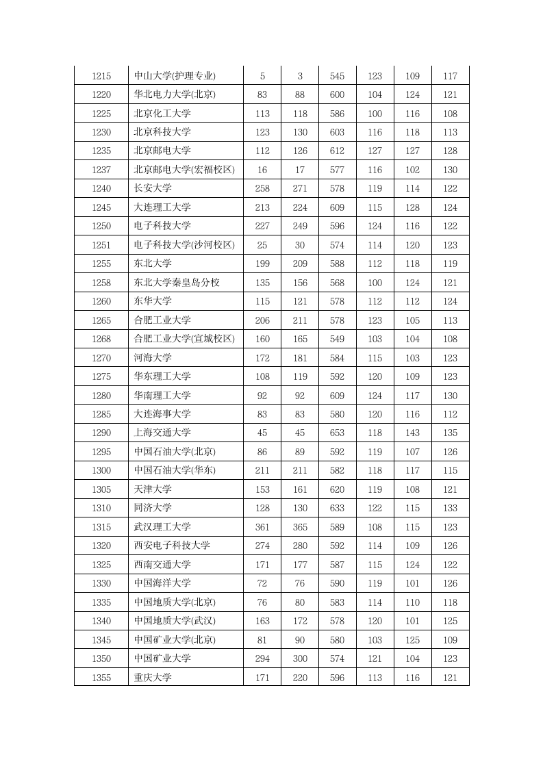 2012年河南省理科录取分数线第2页