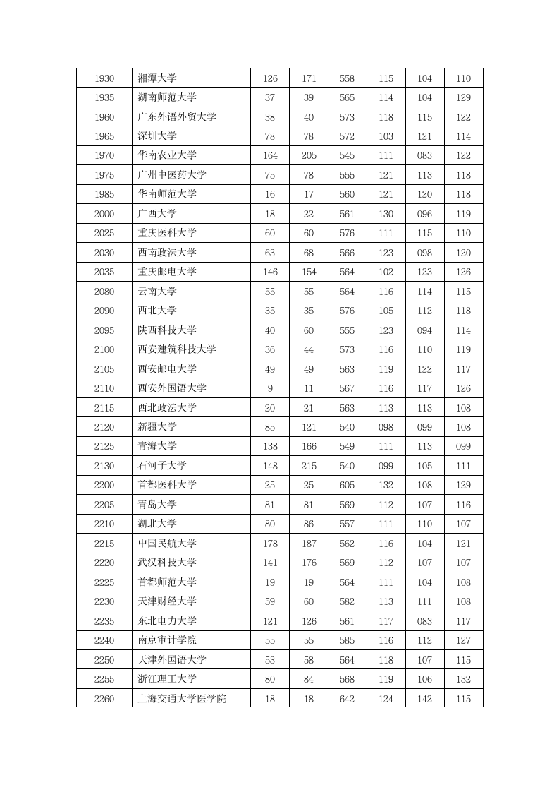 2012年河南省理科录取分数线第5页