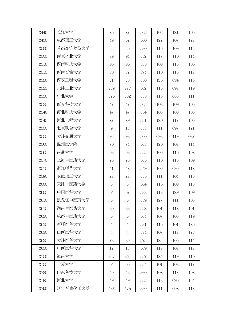 2012年河南省理科录取分数线第7页