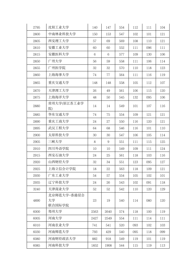 2012年河南省理科录取分数线第8页