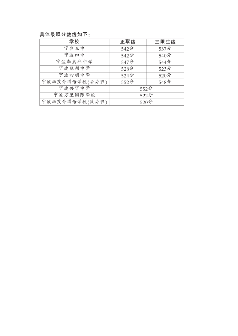 2012年普通高中录取分数线第2页