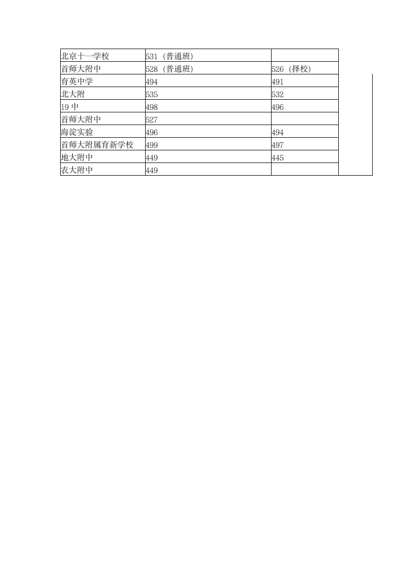 2012年中考录取分数线第2页