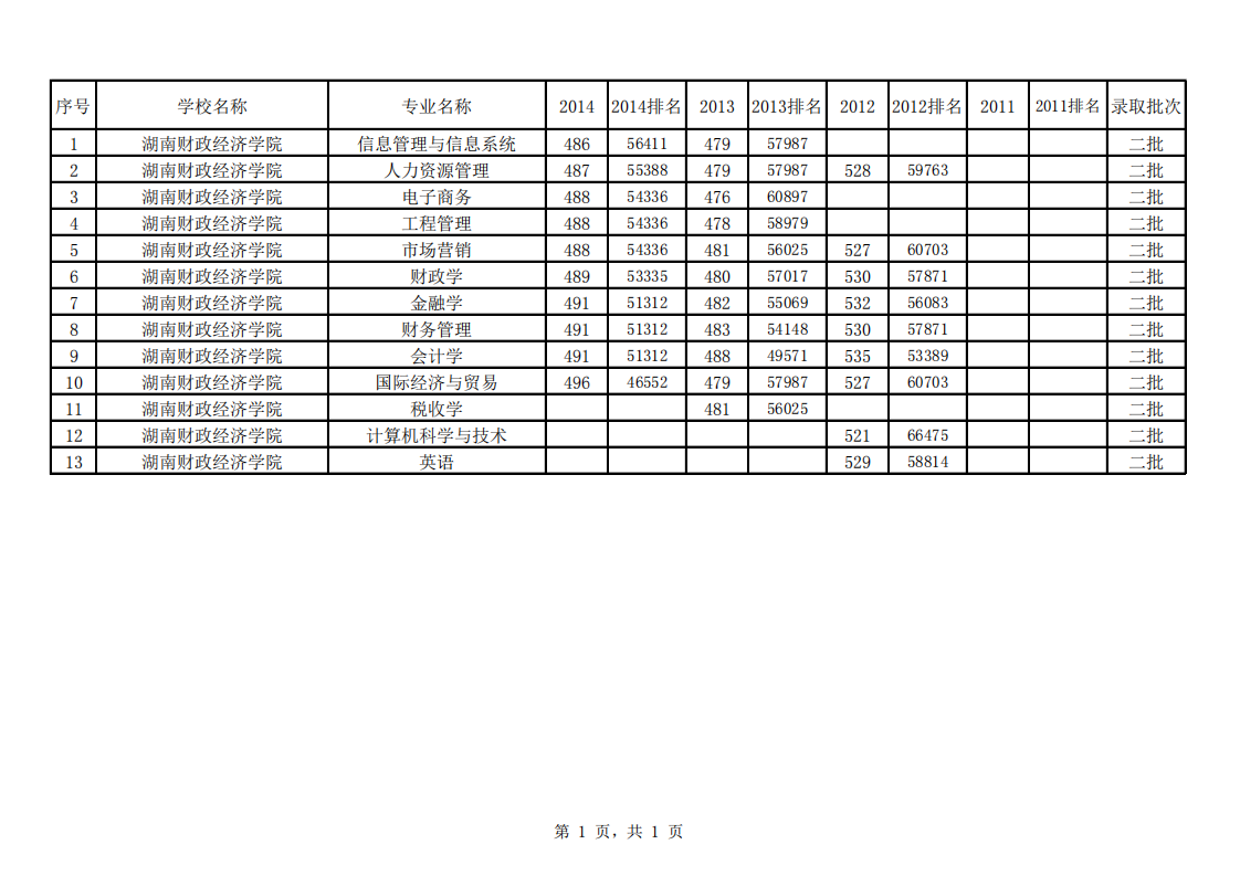 湖南财政经济学院(理科二批)2011-2014安徽地区各专业录取平均分数线第1页