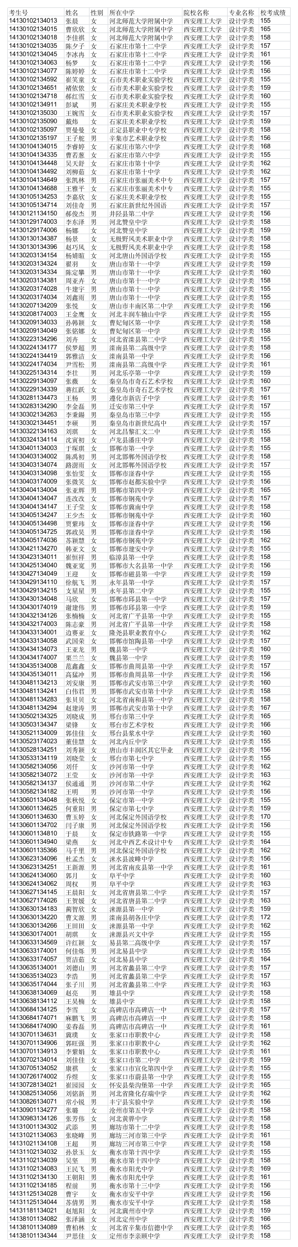 西安理工大学 - 河北省教育考试院第1页