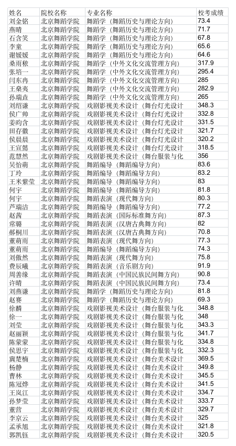 北京舞蹈学院 - 河北省教育考试院第1页