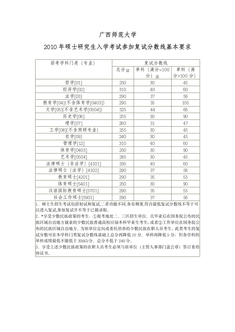 广西师范大学招生分数线第1页