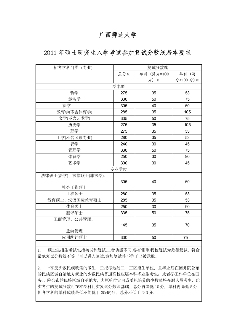 广西师范大学招生分数线第2页