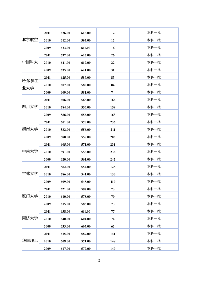 历年各高校在广西录取分数线(理科)第2页