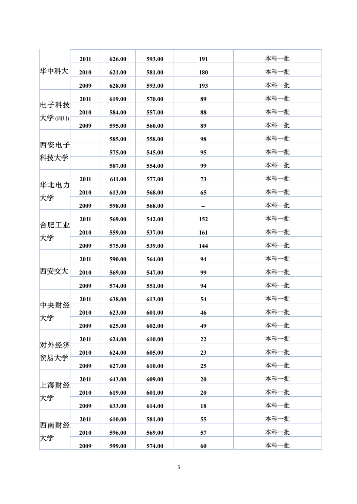 历年各高校在广西录取分数线(理科)第3页