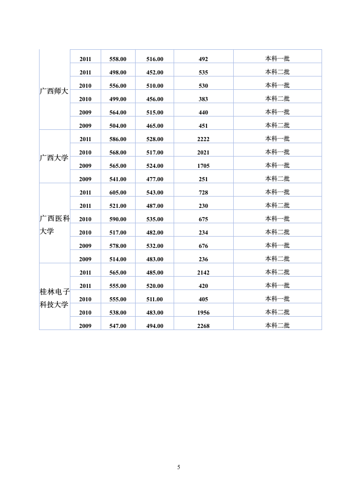 历年各高校在广西录取分数线(理科)第5页