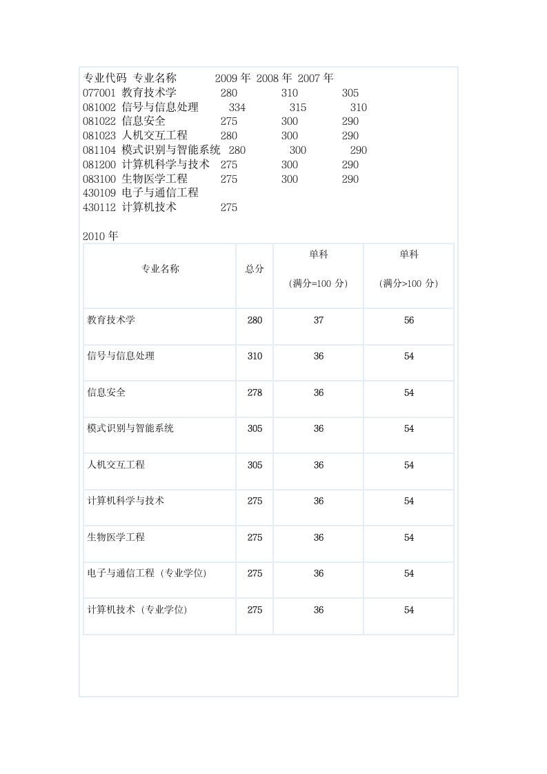 北京交通大学计算机学院研究生录取历年分数线第1页