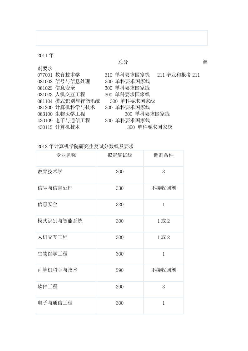 北京交通大学计算机学院研究生录取历年分数线第2页