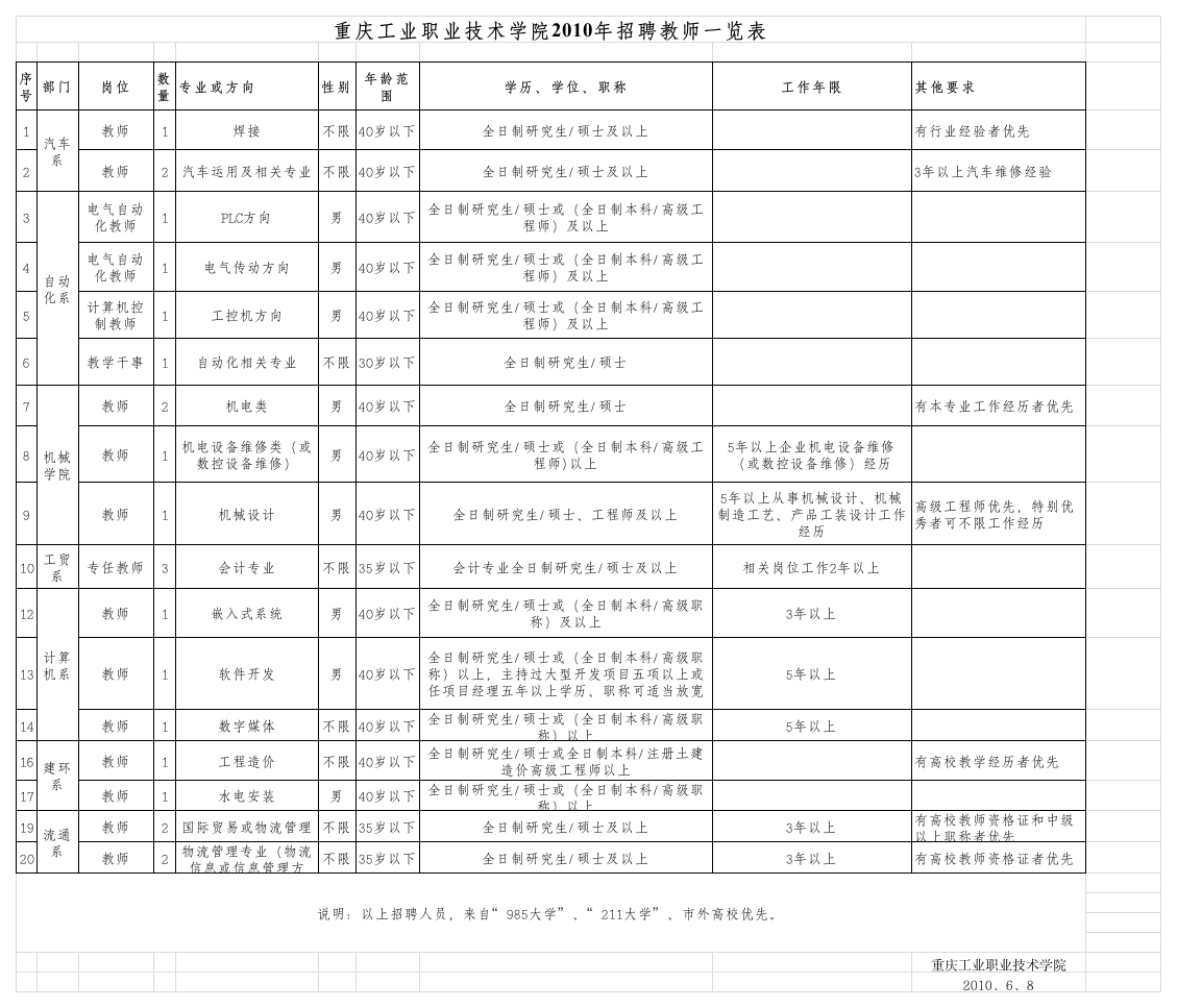 重庆工业职业技术学院2010年招聘教师一览表第1页