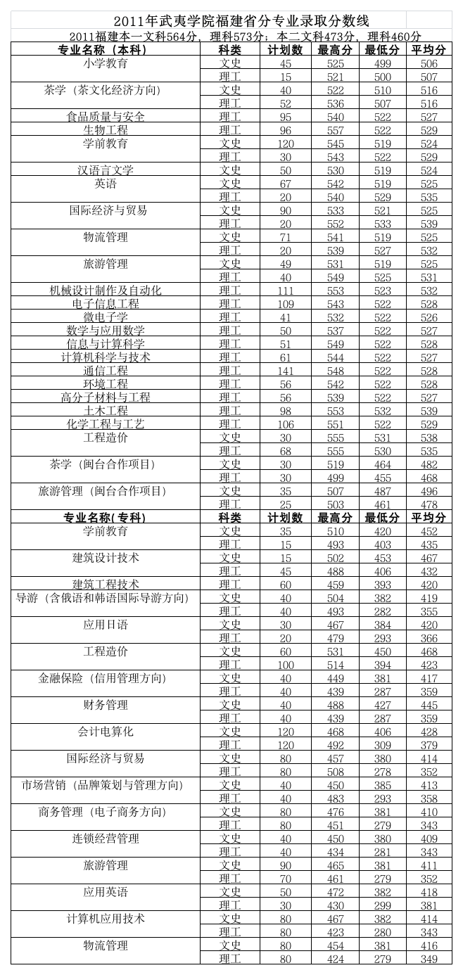 2011年武夷学院福建省分专业录取分数线第1页