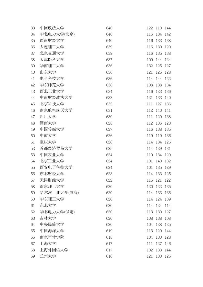 2015年全国一本大学在河北理科录取分数线排名第2页