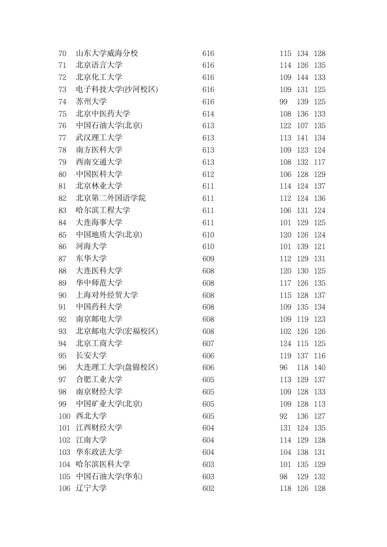 2015年全国一本大学在河北理科录取分数线排名第3页