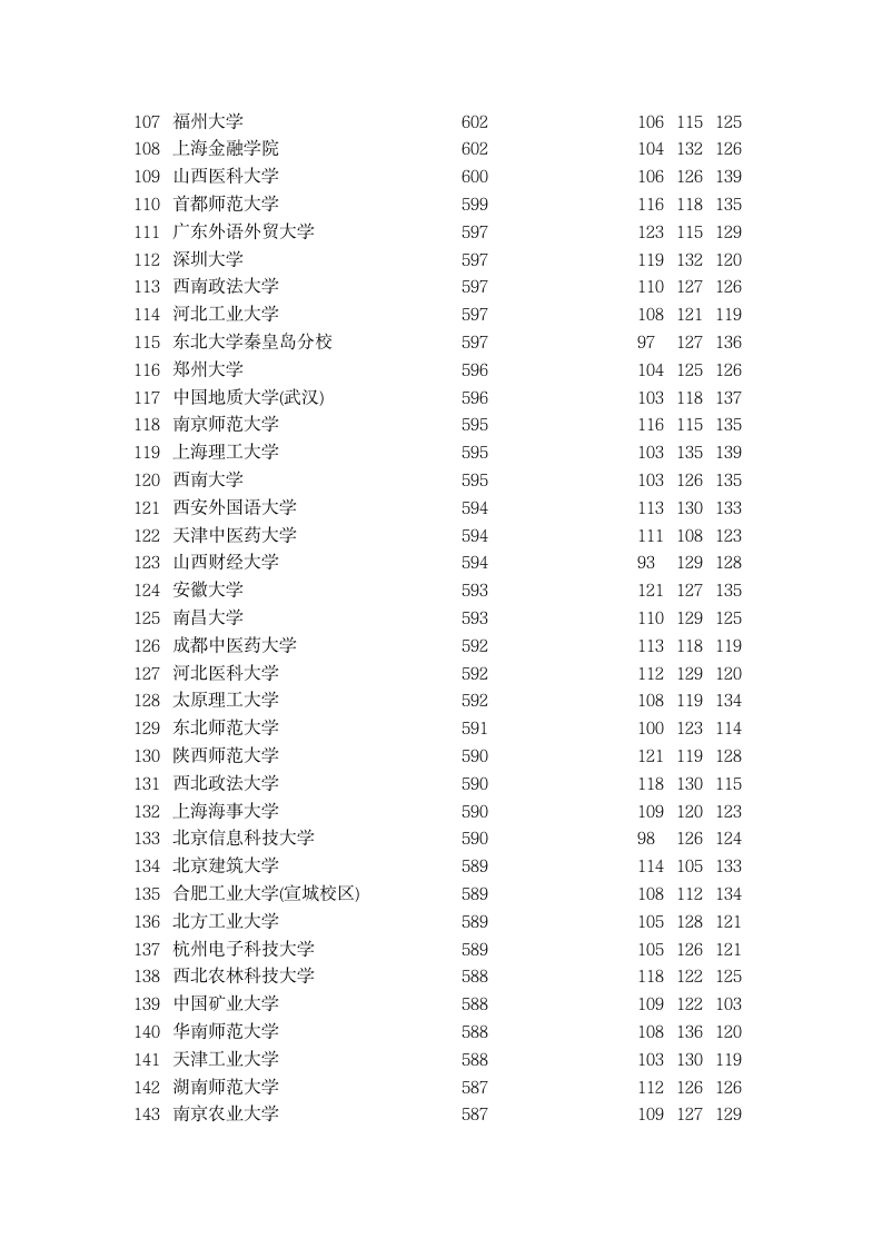 2015年全国一本大学在河北理科录取分数线排名第4页