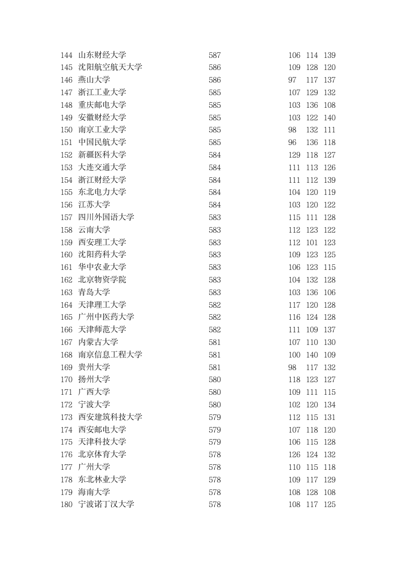 2015年全国一本大学在河北理科录取分数线排名第5页