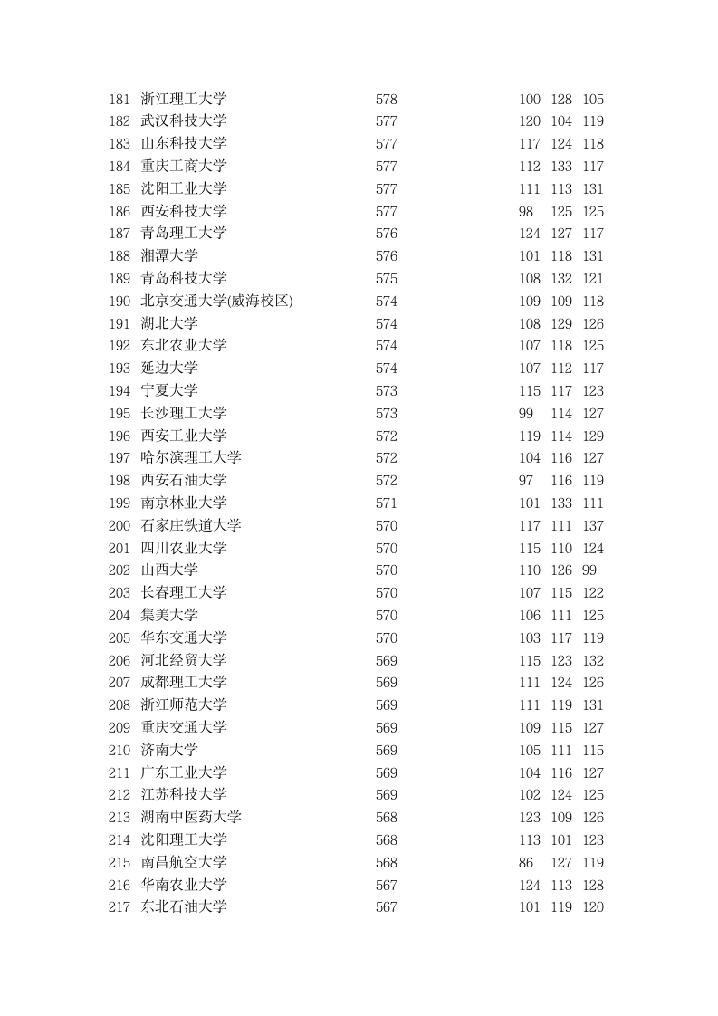 2015年全国一本大学在河北理科录取分数线排名第6页