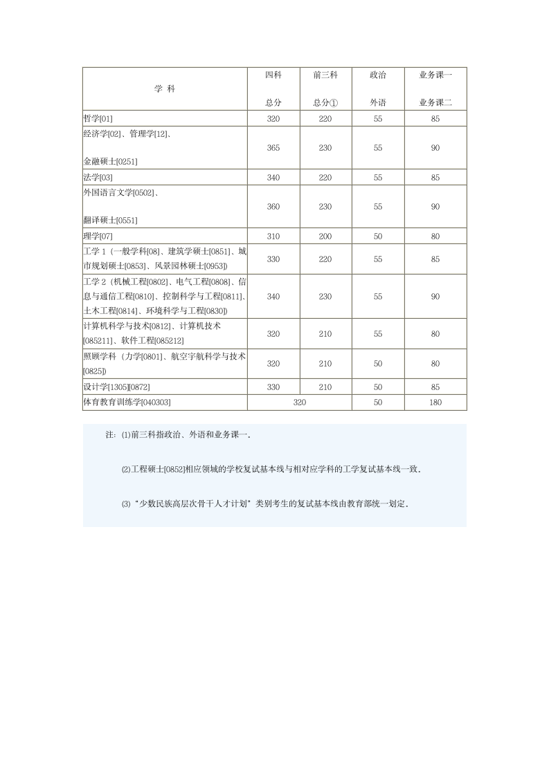 哈工大2012考研复试录取分数线第2页