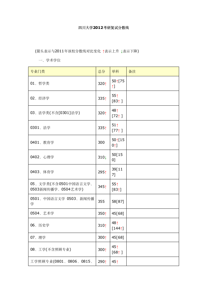 四川大学2012考研复试分数线第1页