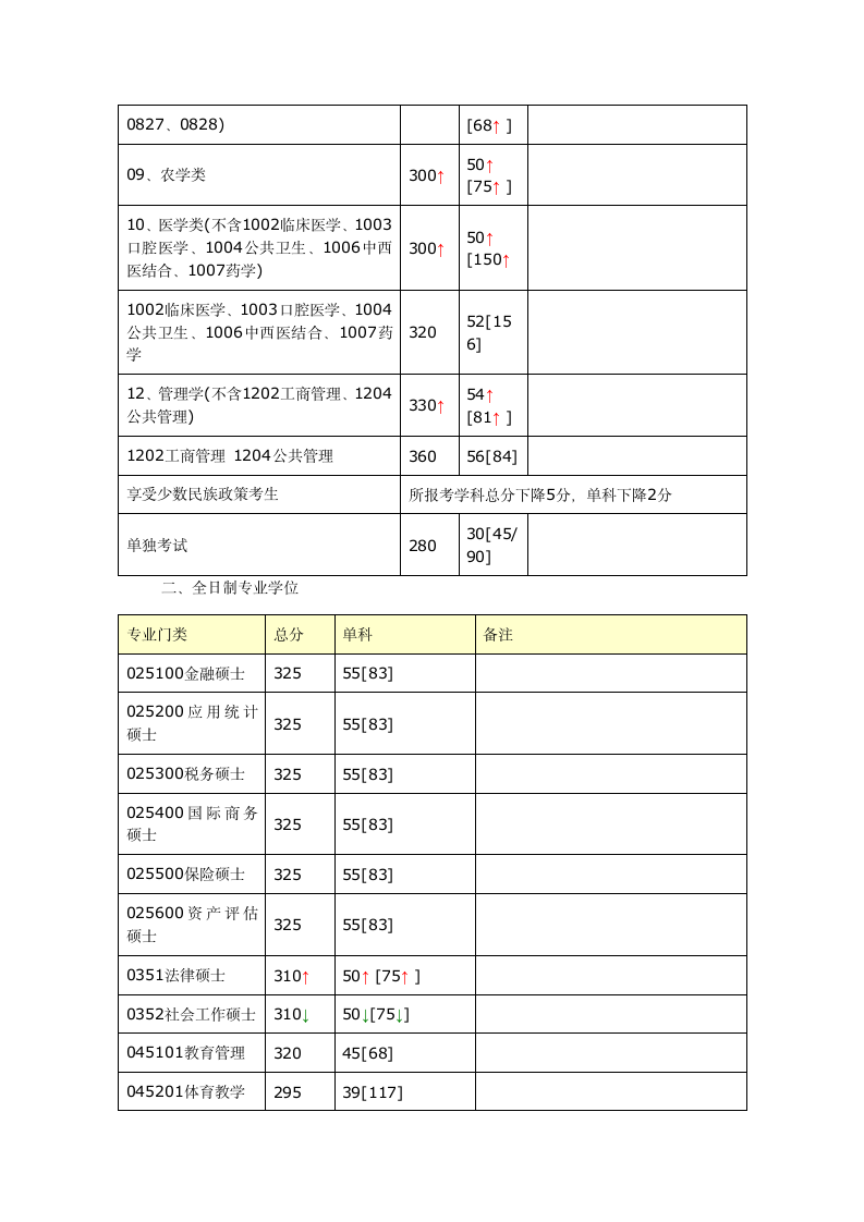 四川大学2012考研复试分数线第2页