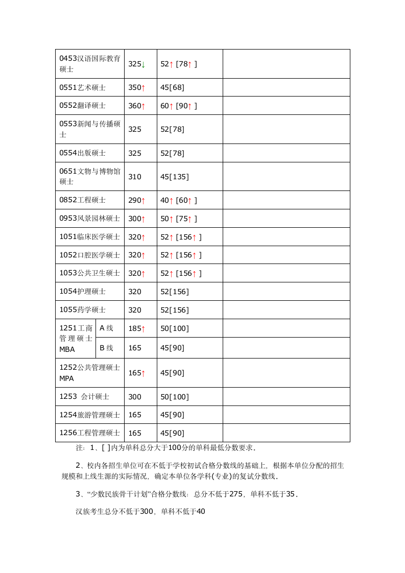 四川大学2012考研复试分数线第3页