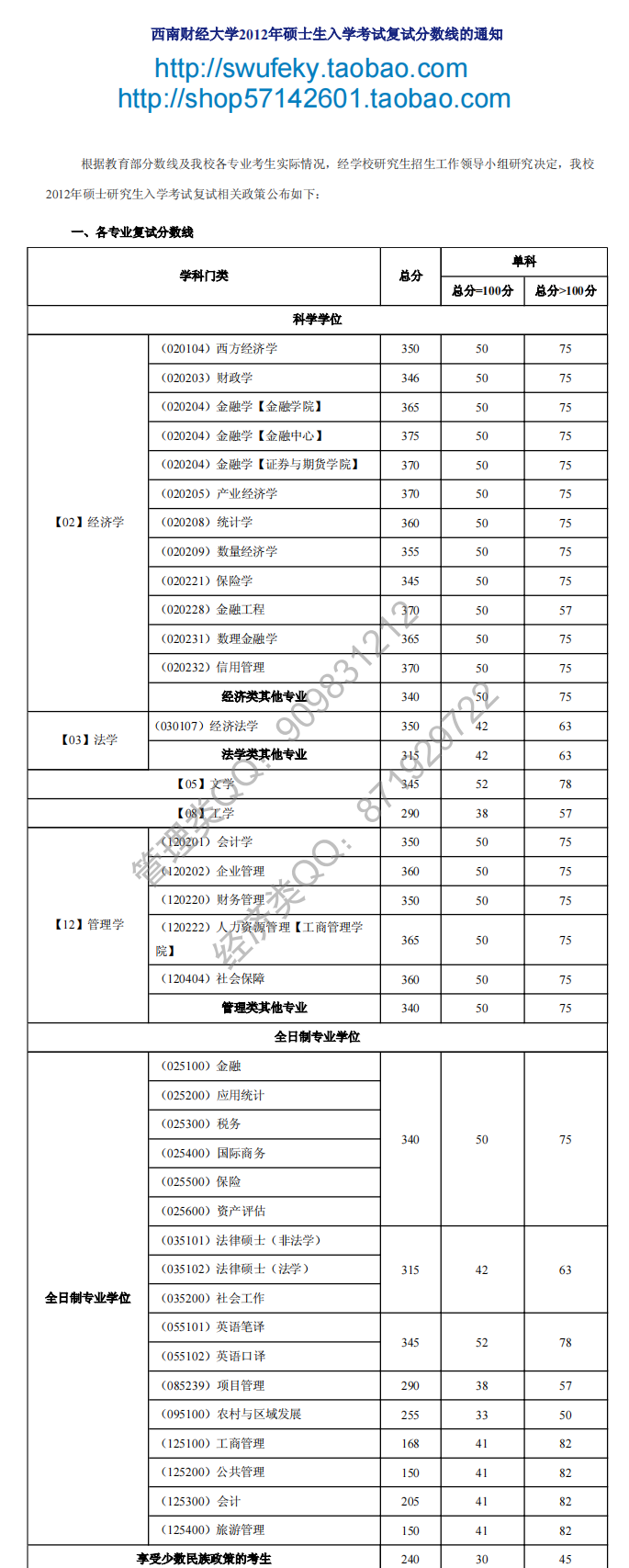 2012年西南财经大学考研复试分数线第1页