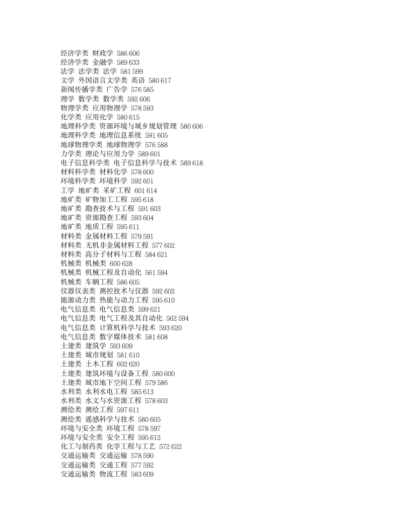 山东科技大学各专业历年录取分数线第3页