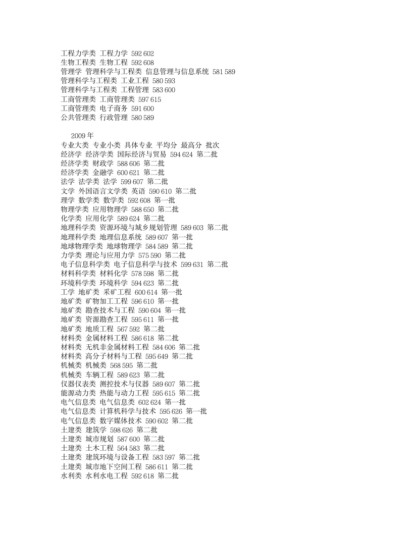 山东科技大学各专业历年录取分数线第4页