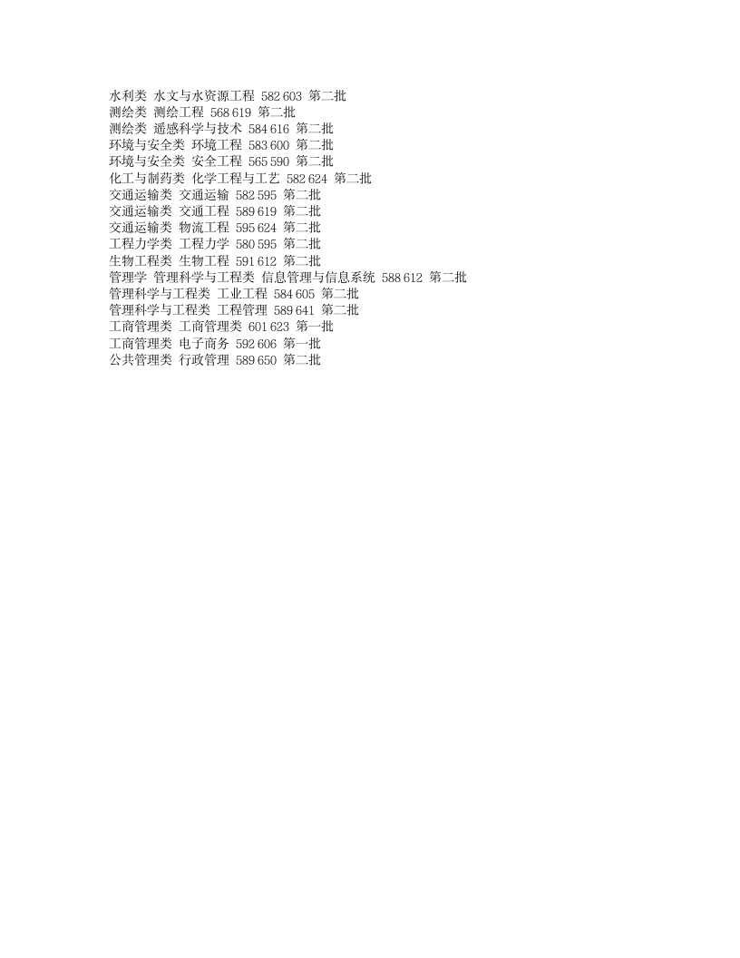 山东科技大学各专业历年录取分数线第5页