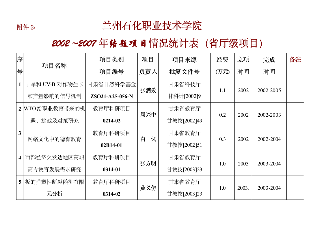 兰州石化职业技术学院第1页