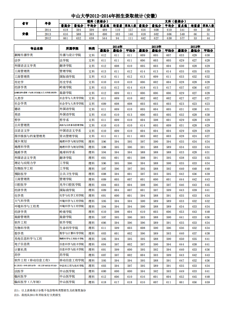 中山大学2012-2014各专业录取分数线----安徽第1页