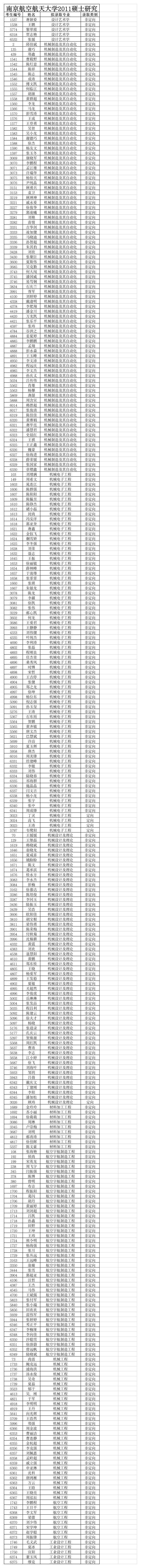 2011南京航空航天大学机电学院录取名单第1页