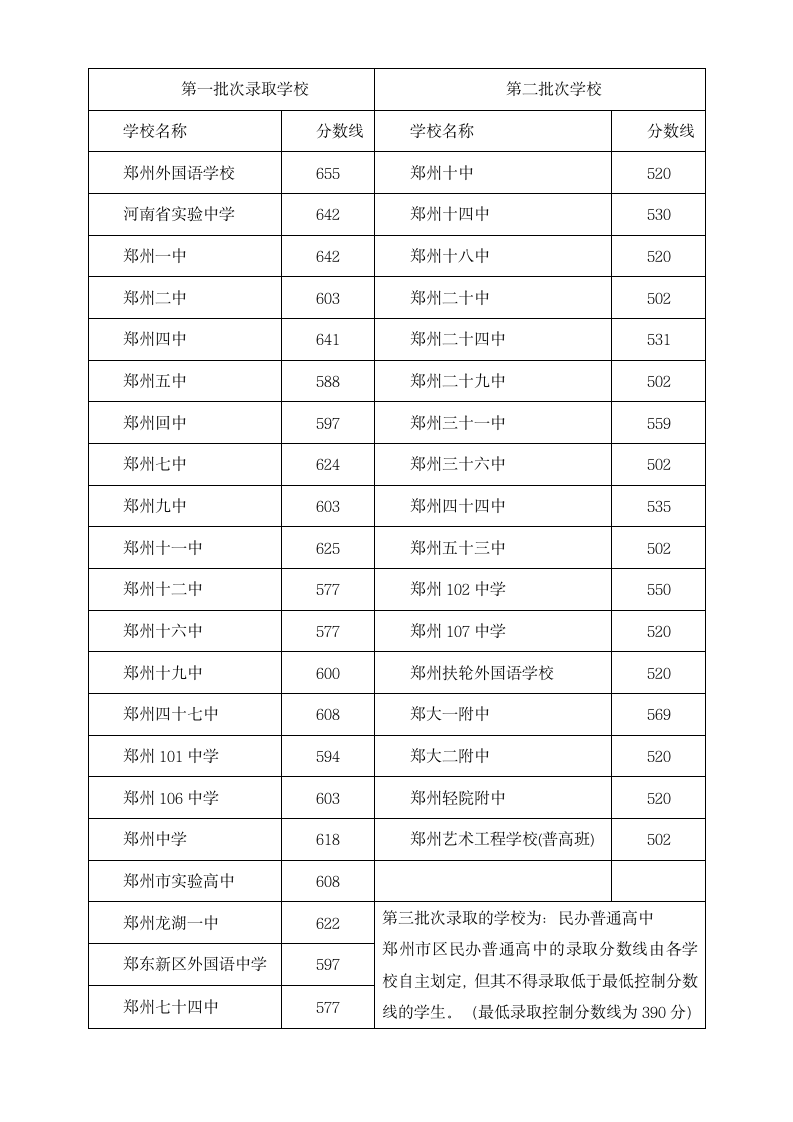 2017年各校录取分数线第1页