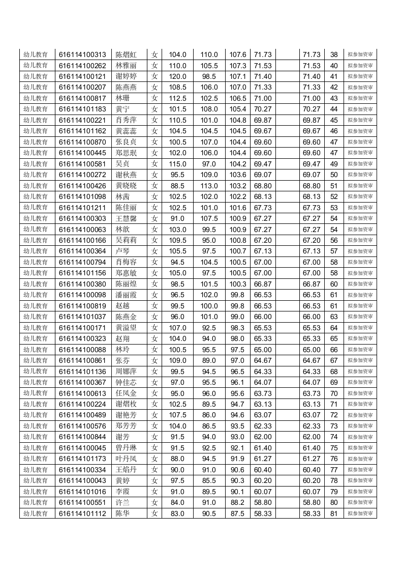 2014福州连江县教师招聘笔试成绩及面试资格第2页